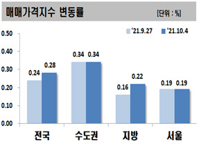 전국 아파트 매매가격지수 변동률 그래프. <한국부동산원 제공>
